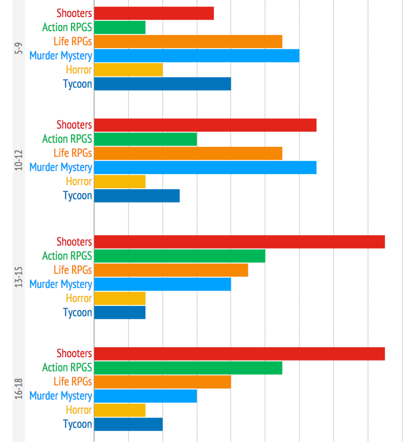 An Inside Look at ROBLOX Player Patterns and Popular Games