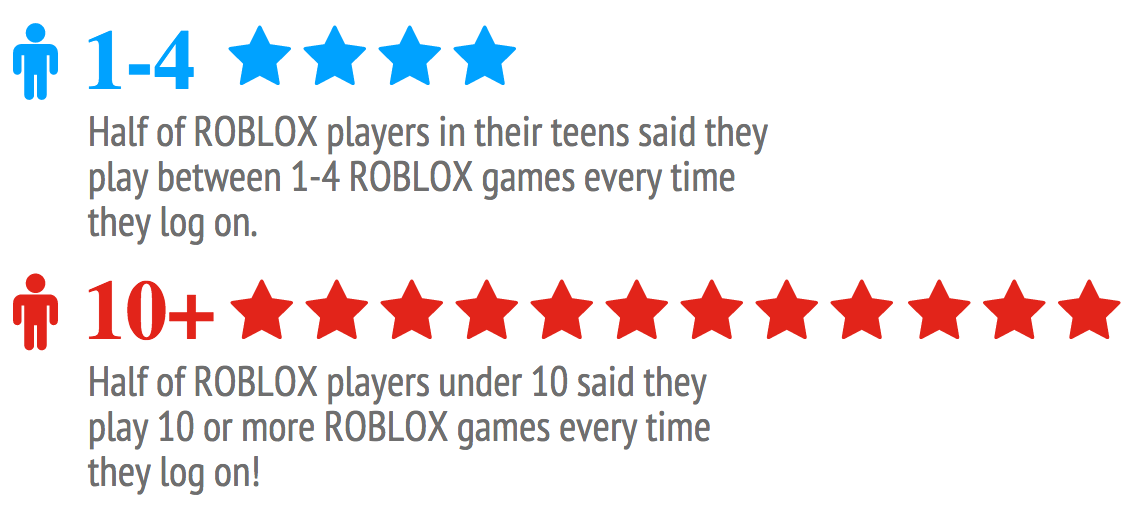 An Inside Look at ROBLOX Player Patterns and Popular Games