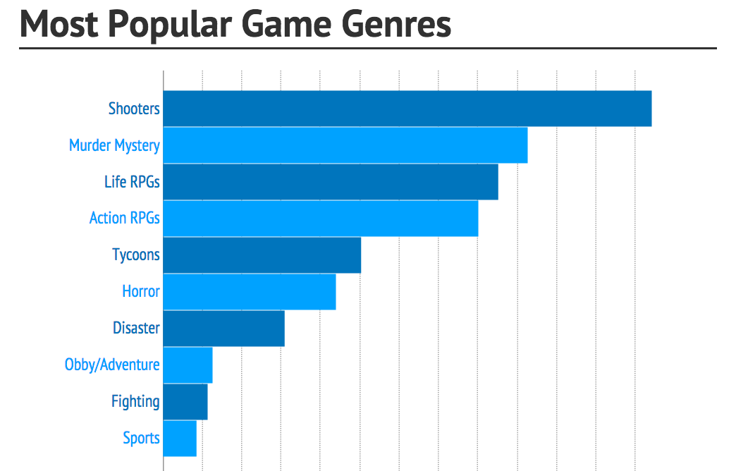 Top Active Roblox All Genres Games