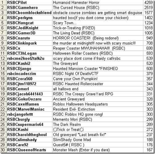 Top 30 Visits