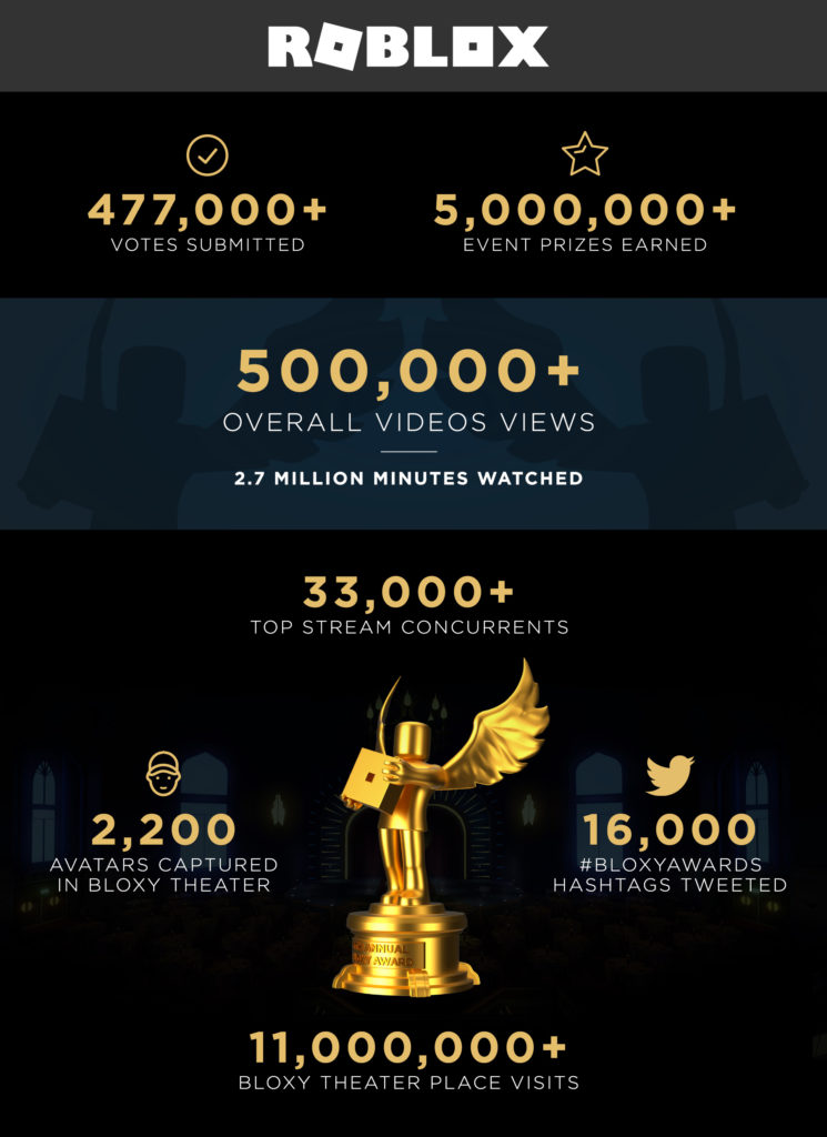 6th Annual Bloxy Awards Highlights Roblox Blog