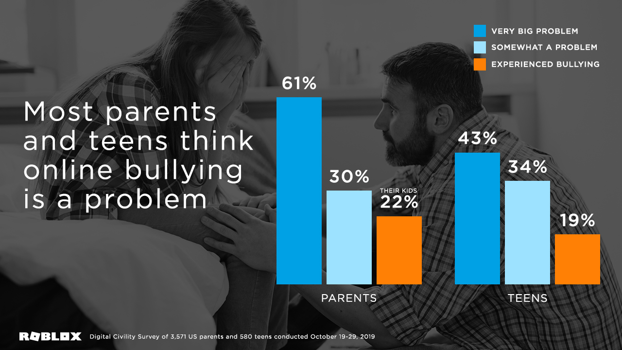 60% of Teens Rarely or Never Talk to Their Parents About Appropriate Online  Behavior, Survey Finds